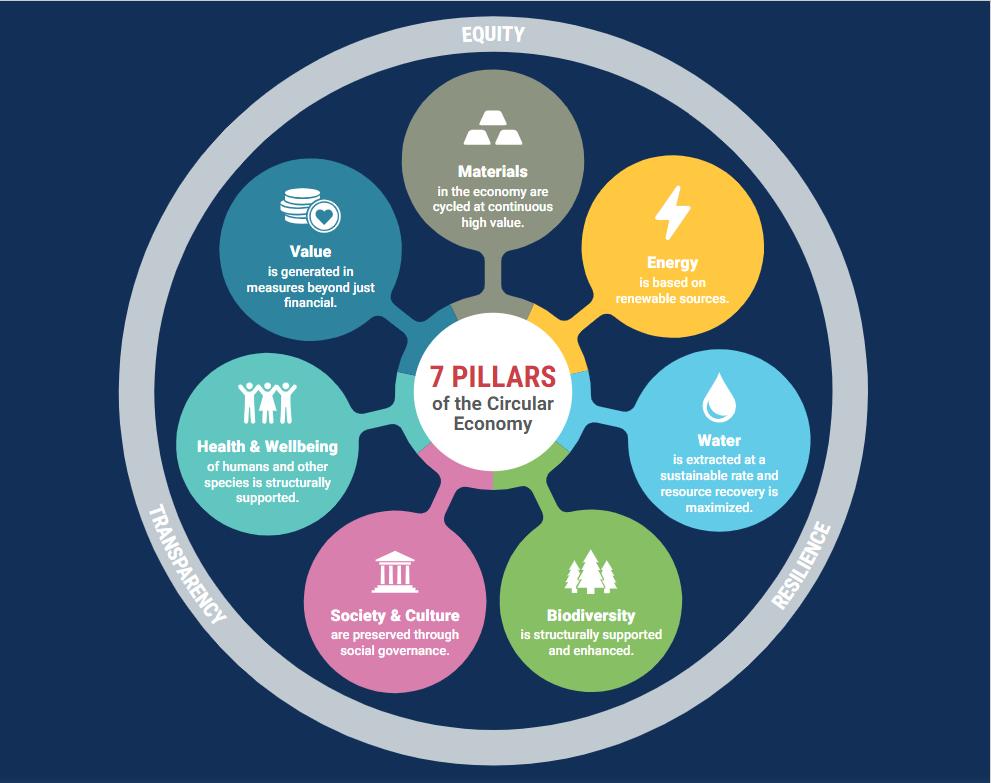 Circular Innovation Ecosystem | Goldschmeding Foundation
