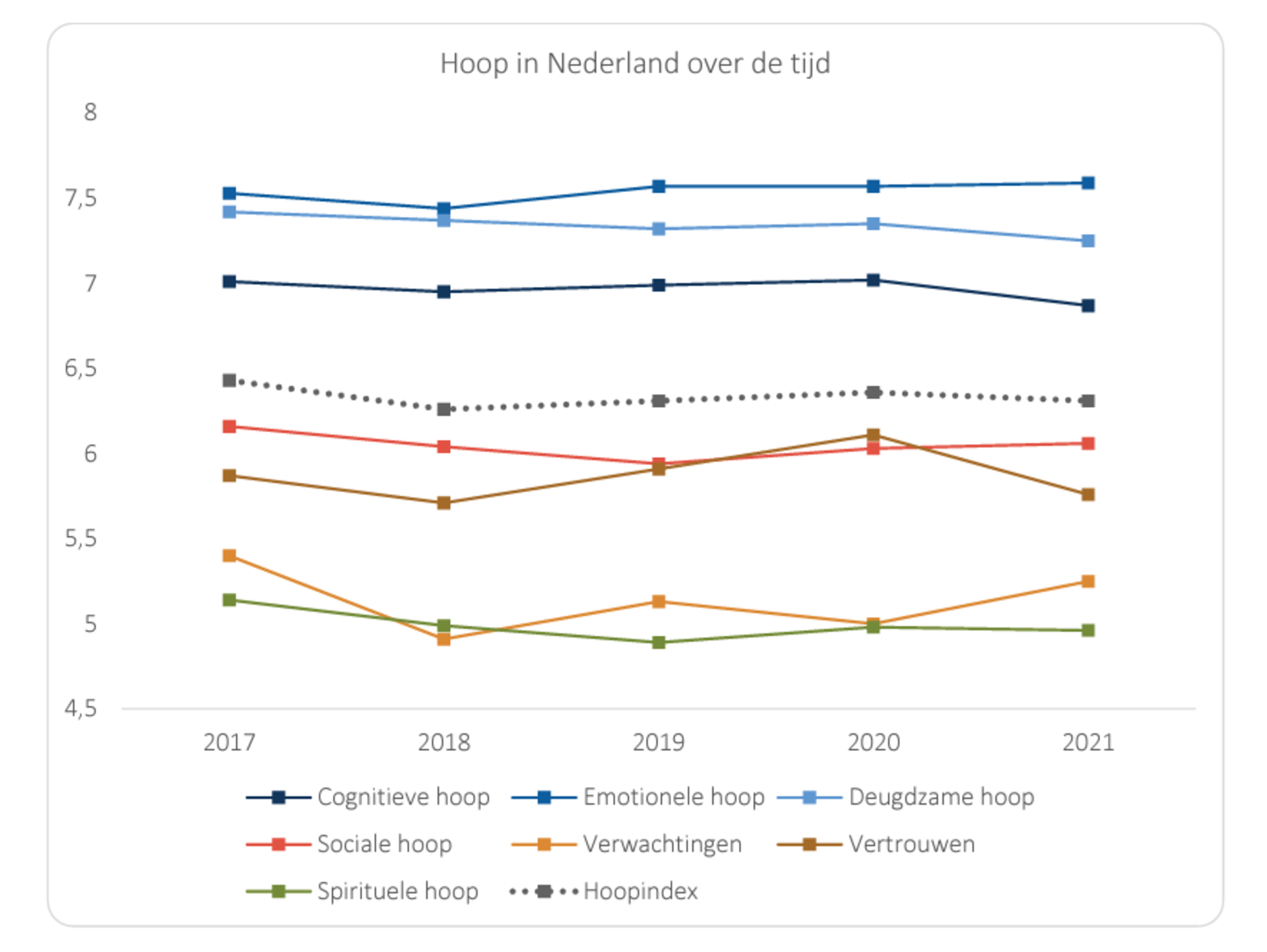 Nederlanders hoopvol over economie, maar significante daling vertrouwen in elkaar en 'brede welvaart'